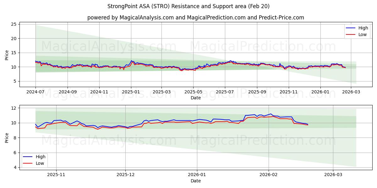  StrongPoint ASA (STRO) Support and Resistance area (19 Feb) 