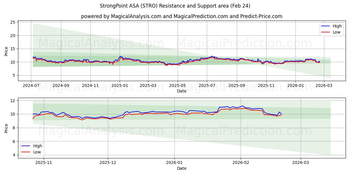  StrongPoint ASA (STRO) Support and Resistance area (23 Feb) 