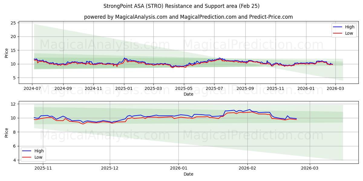  StrongPoint ASA (STRO) Support and Resistance area (24 Feb) 