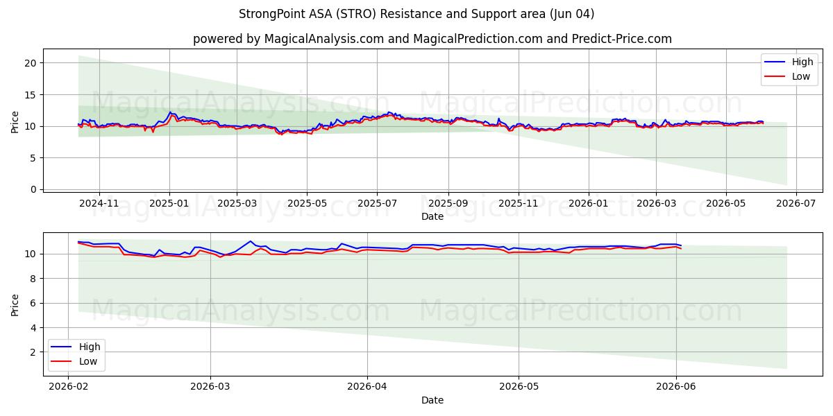  StrongPoint ASA (STRO) Support and Resistance area (03 Jun) 