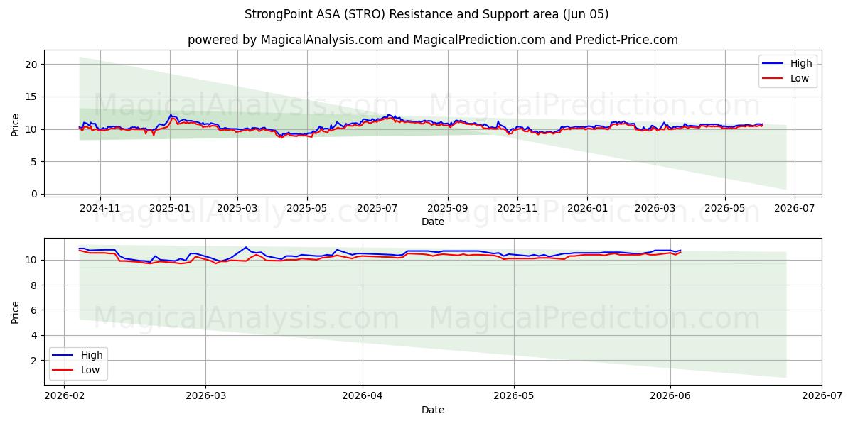  StrongPoint ASA (STRO) Support and Resistance area (04 Jun) 