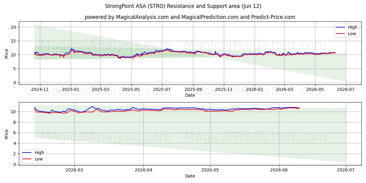  StrongPoint ASA (STRO) Support and Resistance area (11 Jun) 