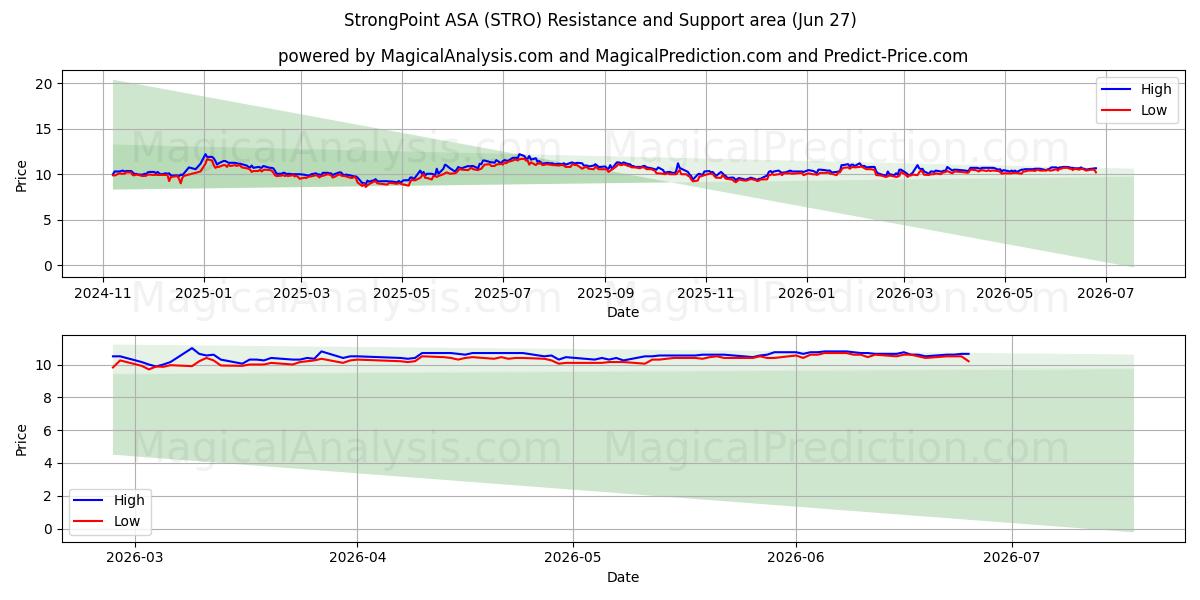  StrongPoint ASA (STRO) Support and Resistance area (26 Jun) 