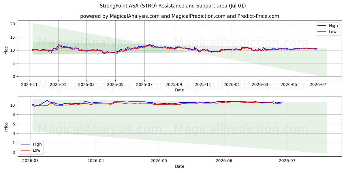  StrongPoint ASA (STRO) Support and Resistance area (30 Jun) 