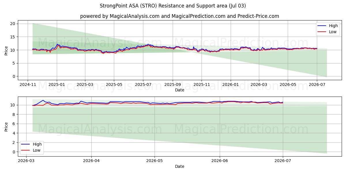  StrongPoint ASA (STRO) Support and Resistance area (02 Jul) 