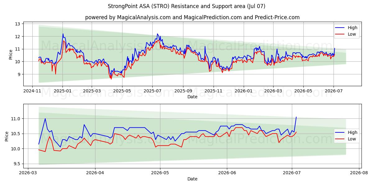  StrongPoint ASA (STRO) Support and Resistance area (06 Jul) 