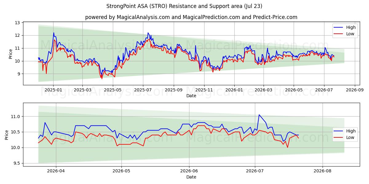  StrongPoint ASA (STRO) Support and Resistance area (22 Jul) 