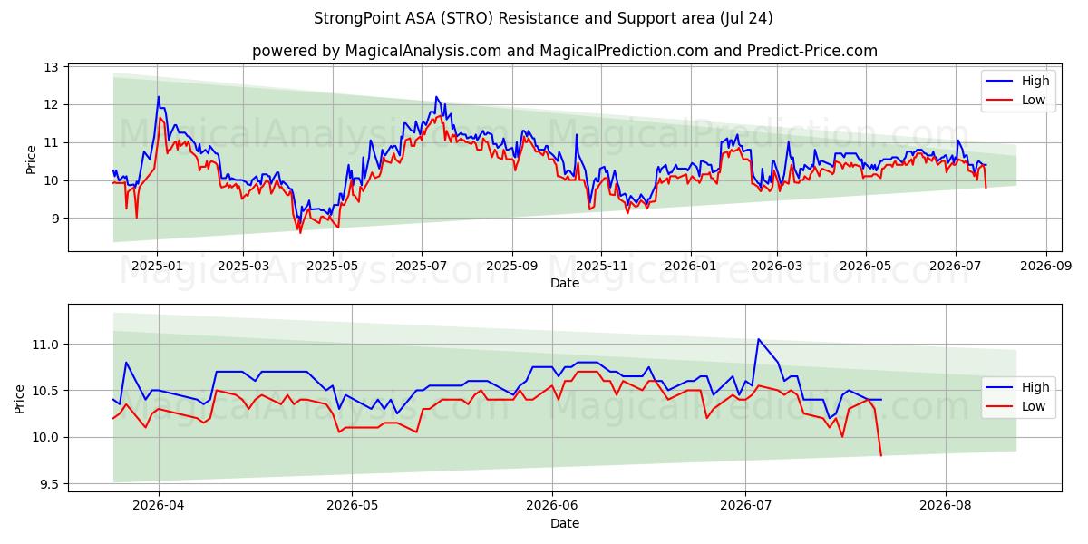  StrongPoint ASA (STRO) Support and Resistance area (23 Jul) 