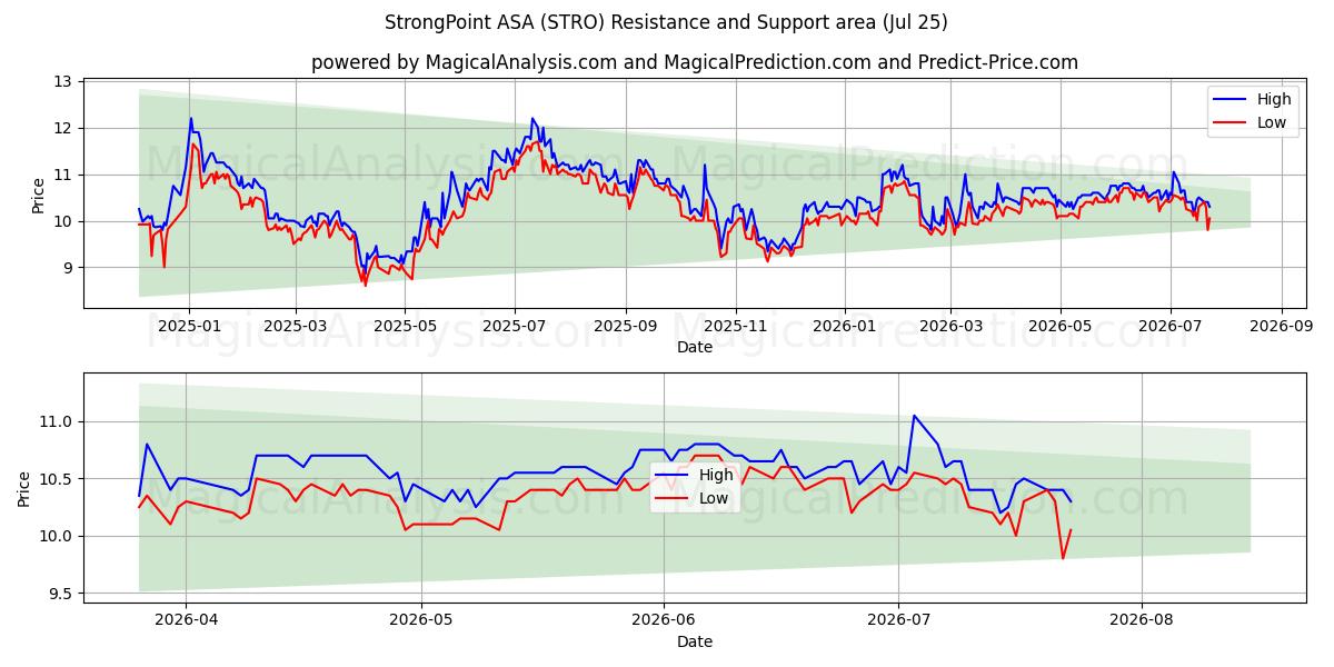  StrongPoint ASA (STRO) Support and Resistance area (24 Jul) 