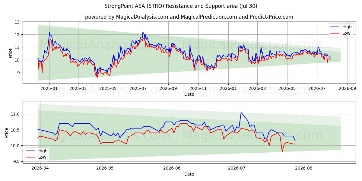  StrongPoint ASA (STRO) Support and Resistance area (29 Jul) 