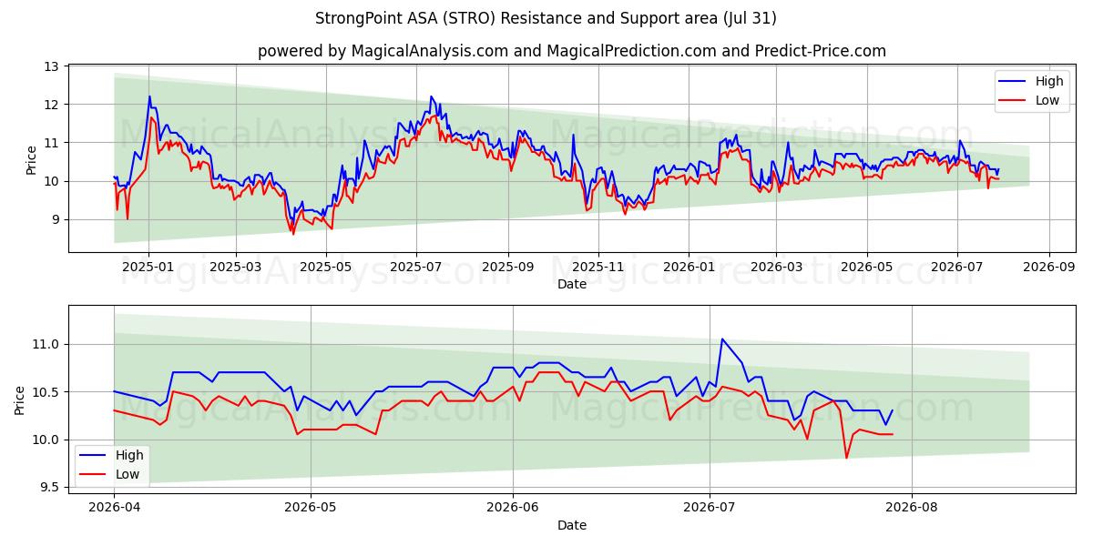  StrongPoint ASA (STRO) Support and Resistance area (30 Jul) 