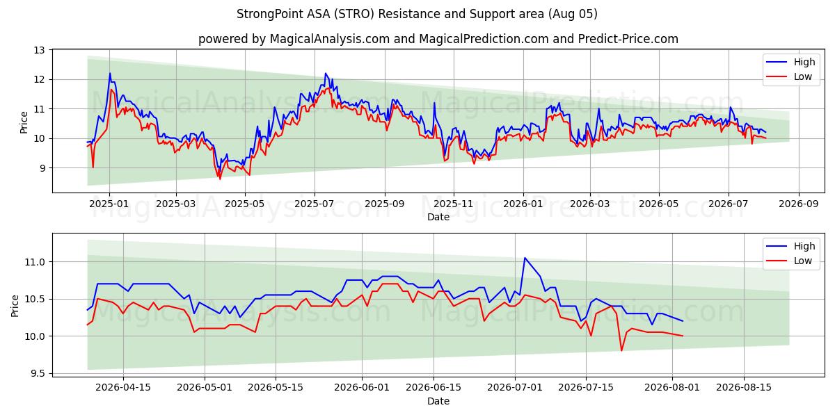 StrongPoint ASA (STRO) Support and Resistance area (04 Aug) 