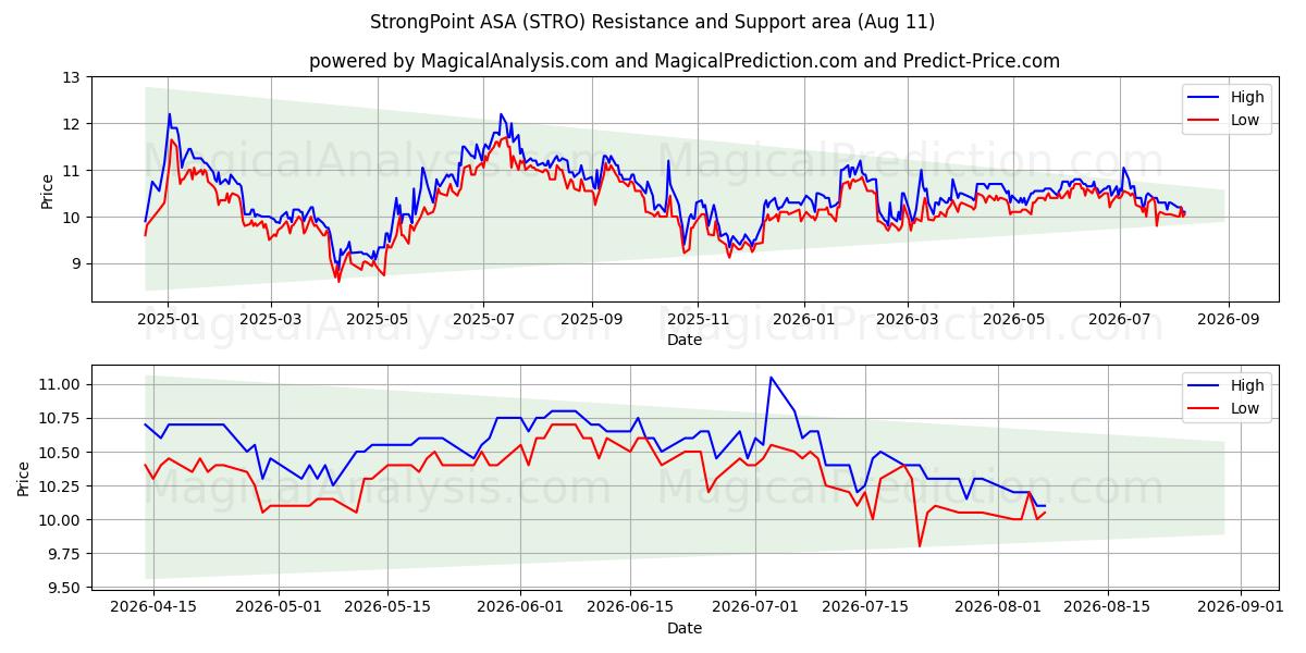  StrongPoint ASA (STRO) Support and Resistance area (10 Aug) 