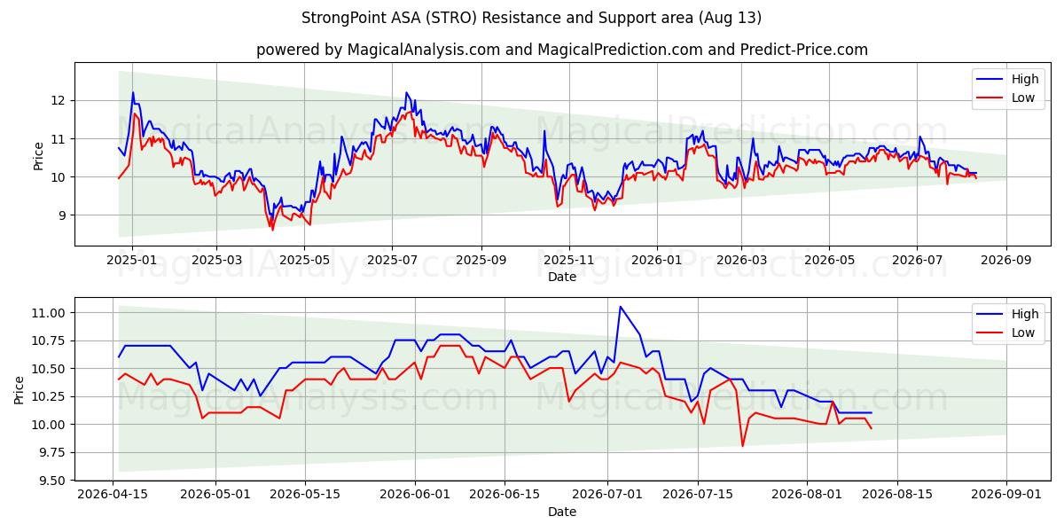  StrongPoint ASA (STRO) Support and Resistance area (12 Aug) 