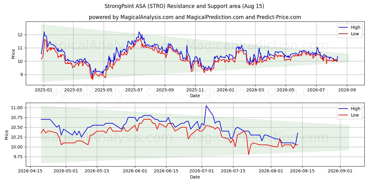  StrongPoint ASA (STRO) Support and Resistance area (14 Aug) 