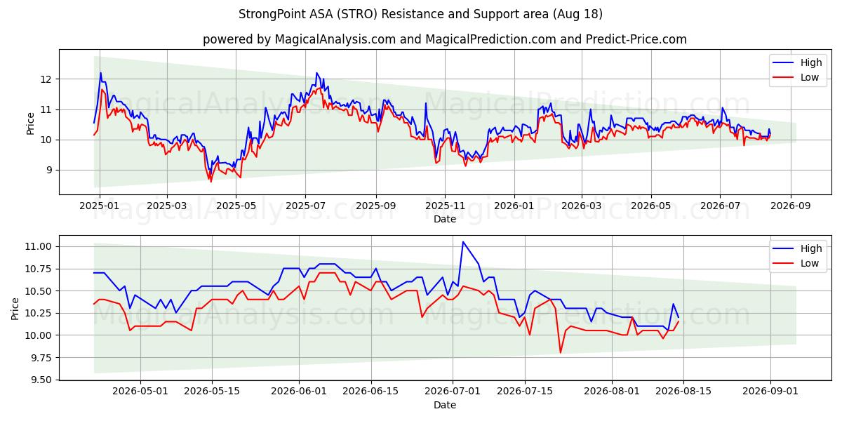  StrongPoint ASA (STRO) Support and Resistance area (17 Aug) 