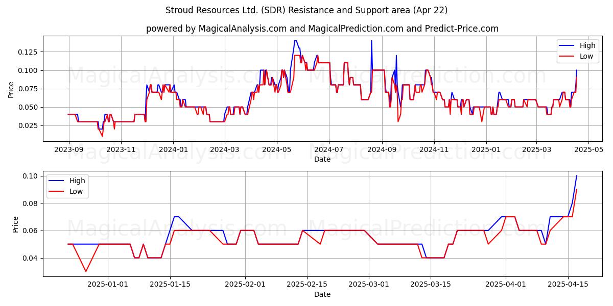  Stroud Resources Ltd. (SDR) Support and Resistance area (22 Apr) 