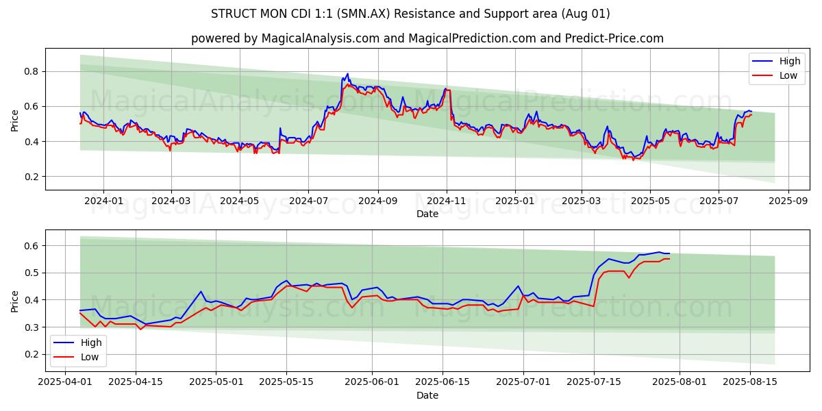  STRUCT MON CDI 1:1 (SMN.AX) Support and Resistance area (31 Jul) 