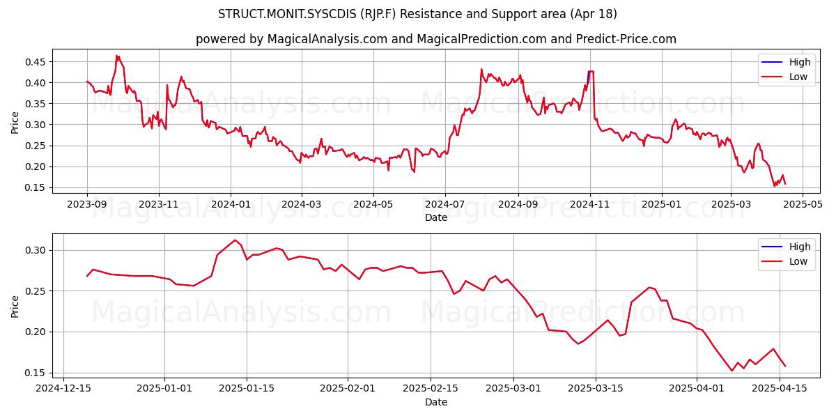  STRUCT.MONIT.SYSCDIS (RJP.F) Support and Resistance area (18 Apr) 