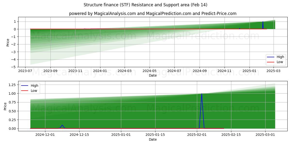  Financiamiento de estructuras (STF) Support and Resistance area (04 Feb) 