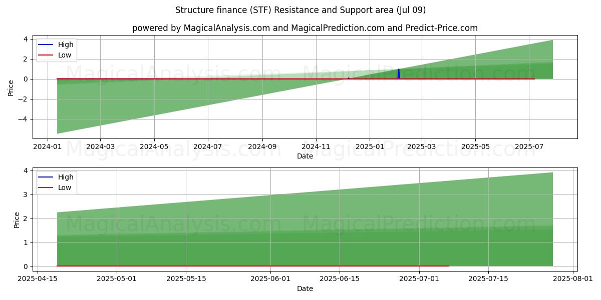  Structuur financiering (STF) Support and Resistance area (08 Jul) 