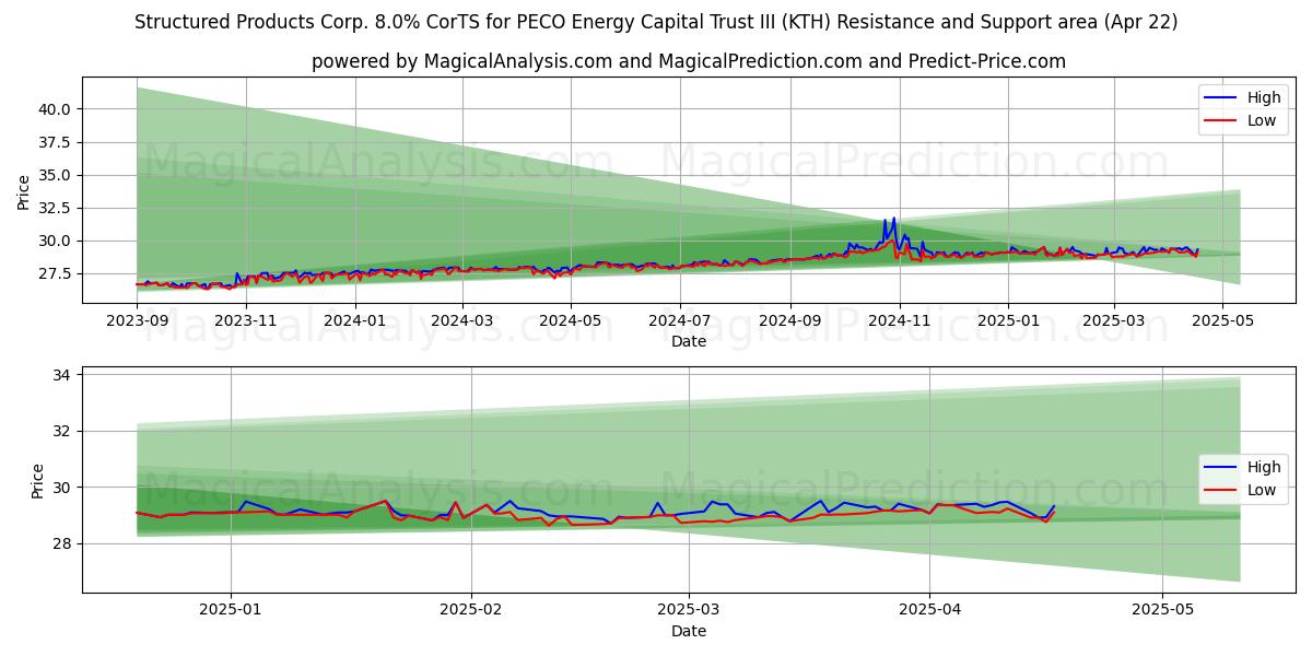  Structured Products Corp. 8.0% CorTS for PECO Energy Capital Trust III (KTH) Support and Resistance area (22 Apr) 