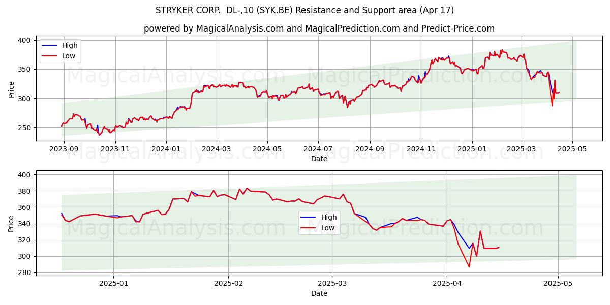  STRYKER CORP.  DL-,10 (SYK.BE) Support and Resistance area (17 Apr) 