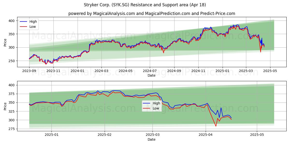  Stryker Corp. (SYK.SG) Support and Resistance area (18 Apr) 