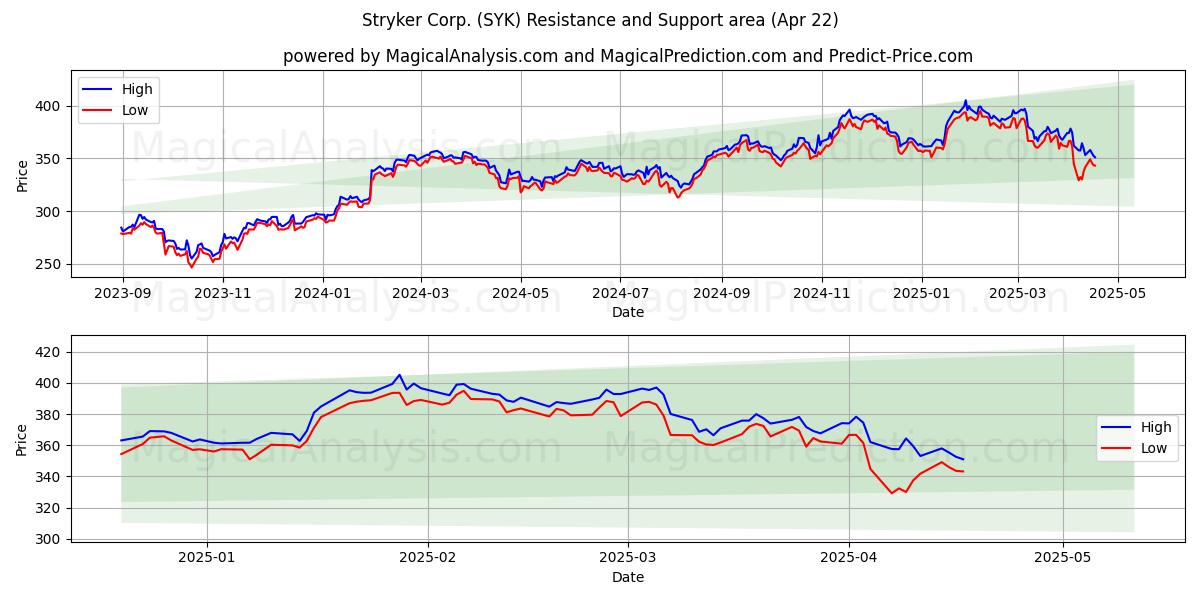  Stryker Corp. (SYK) Support and Resistance area (22 Apr) 