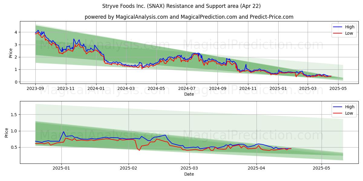  Stryve Foods Inc. (SNAX) Support and Resistance area (22 Apr) 