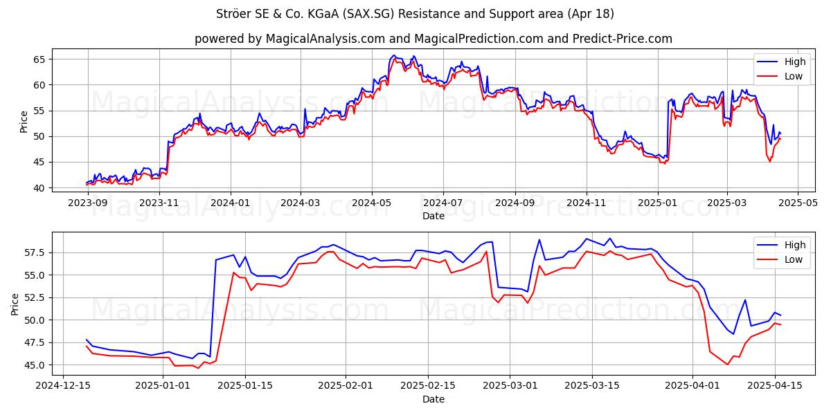  Ströer SE & Co. KGaA (SAX.SG) Support and Resistance area (18 Apr) 