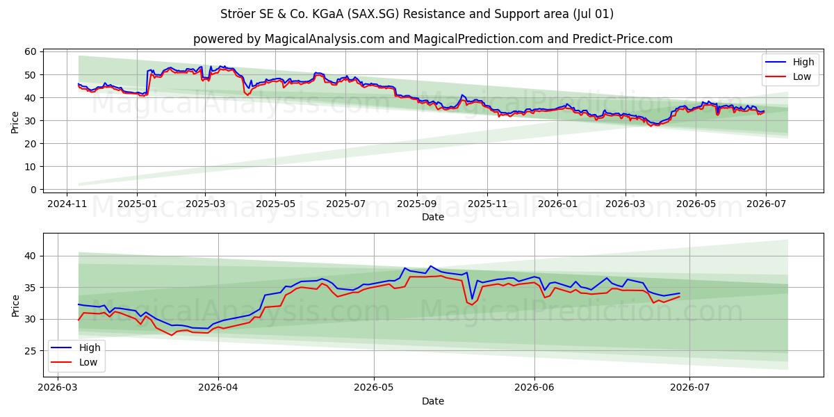  Ströer SE & Co. KGaA (SAX.SG) Support and Resistance area (30 Jun) 