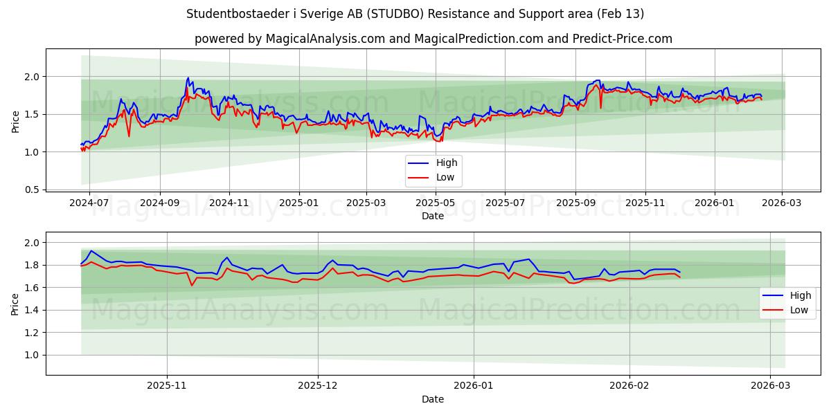  Studentbostaeder i Sverige AB (STUDBO) Support and Resistance area (12 Feb) 