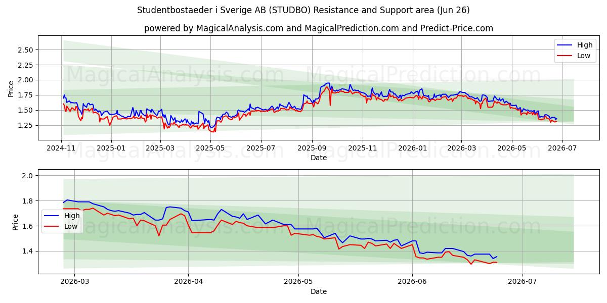  Studentbostaeder i Sverige AB (STUDBO) Support and Resistance area (25 Jun) 