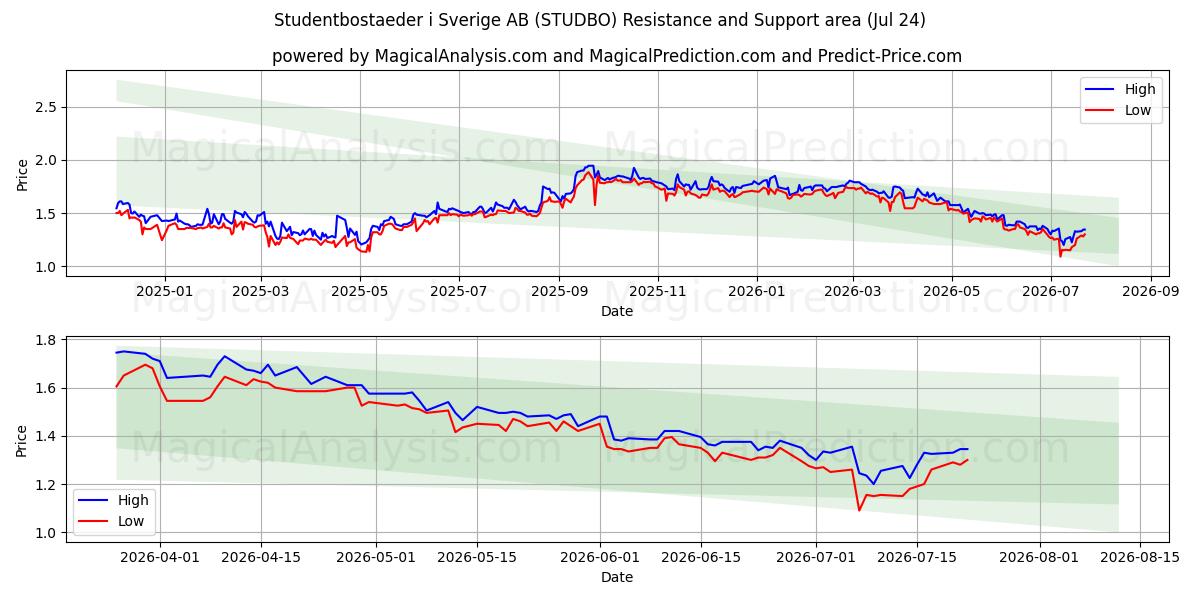  Studentbostaeder i Sverige AB (STUDBO) Support and Resistance area (23 Jul) 