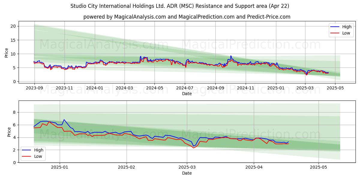  Studio City International Holdings Ltd. ADR (MSC) Support and Resistance area (22 Apr) 