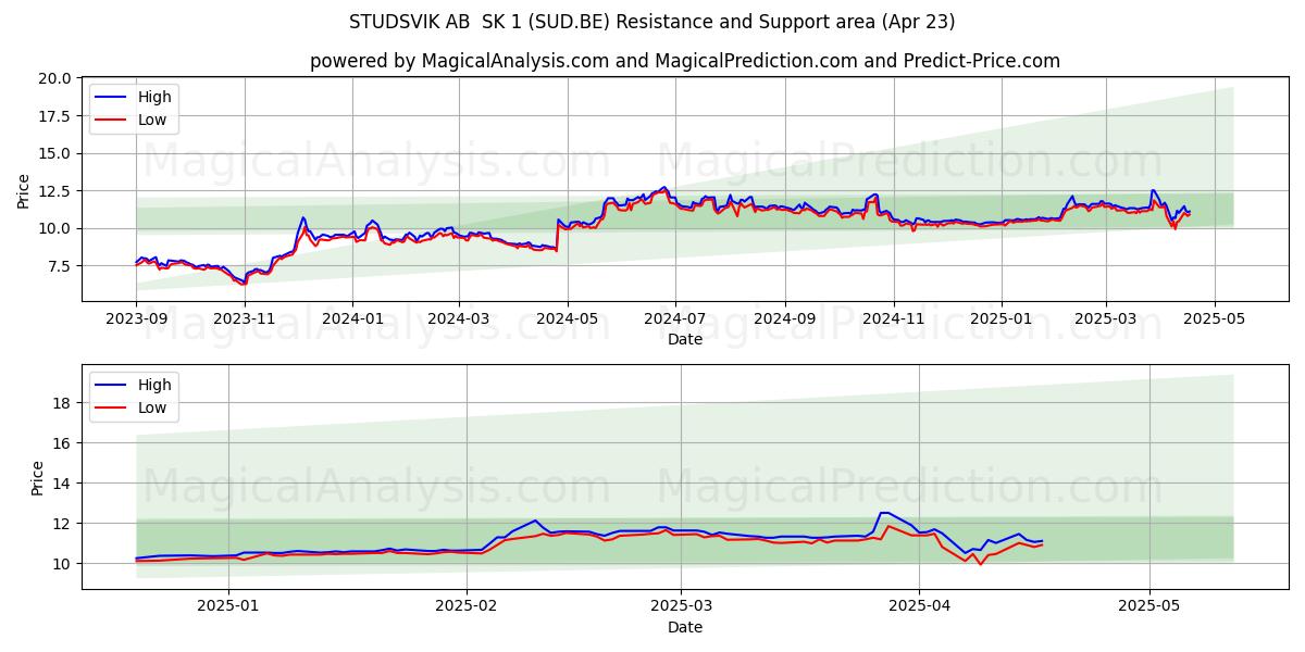  STUDSVIK AB  SK 1 (SUD.BE) Support and Resistance area (23 Apr) 