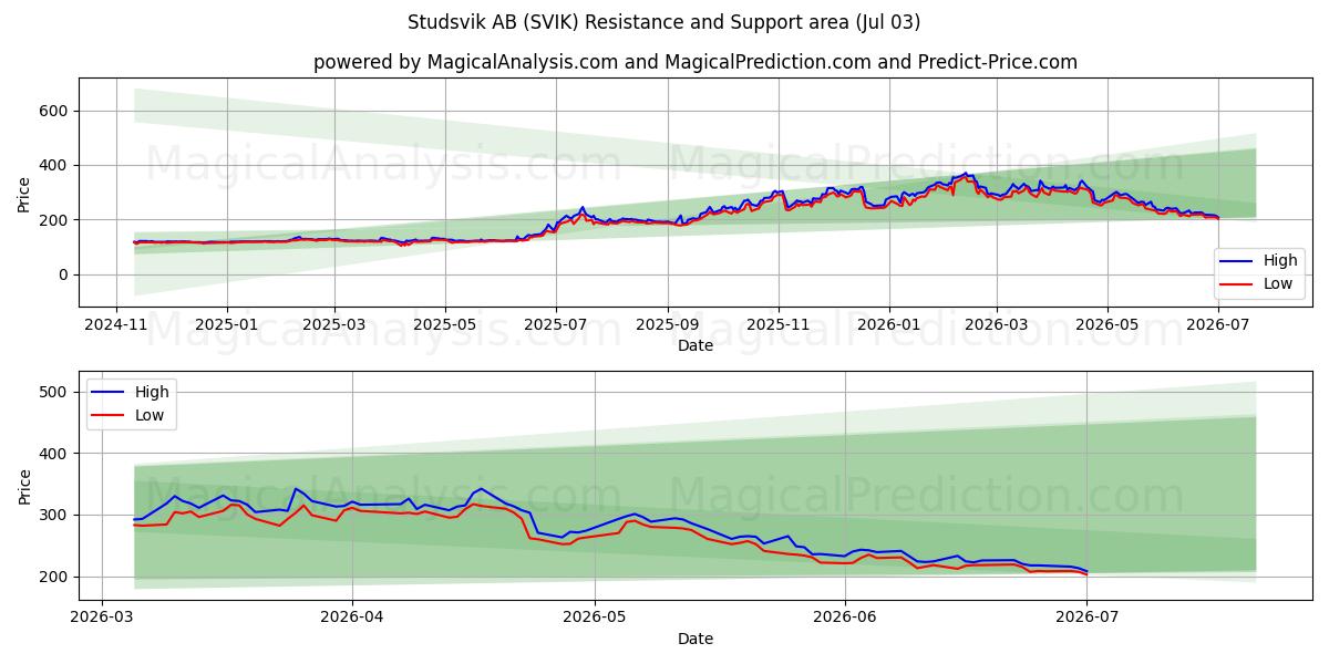  Studsvik AB (SVIK) Support and Resistance area (02 Jul) 