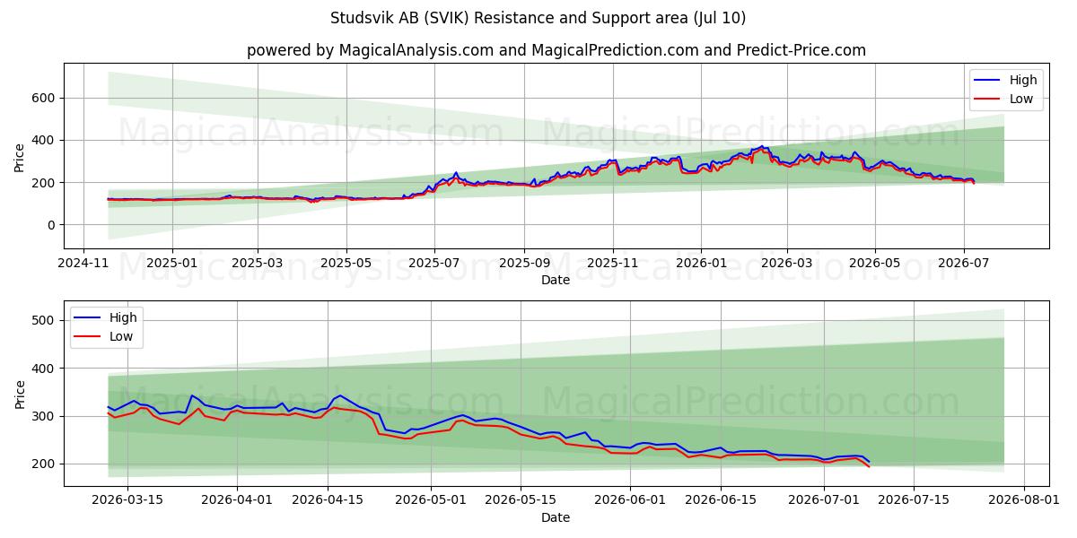  Studsvik AB (SVIK) Support and Resistance area (09 Jul) 