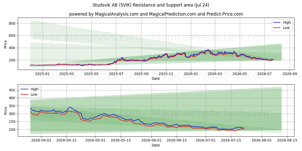  Studsvik AB (SVIK) Support and Resistance area (23 Jul) 