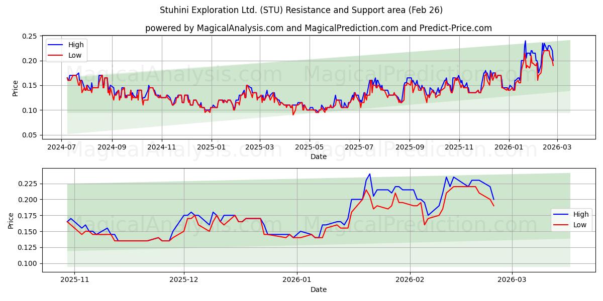  Stuhini Exploration Ltd. (STU) Support and Resistance area (25 Feb) 