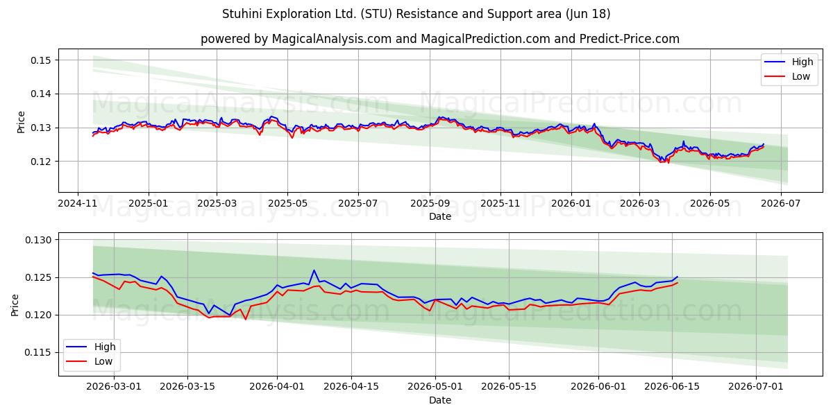  Stuhini Exploration Ltd. (STU) Support and Resistance area (17 Jun) 