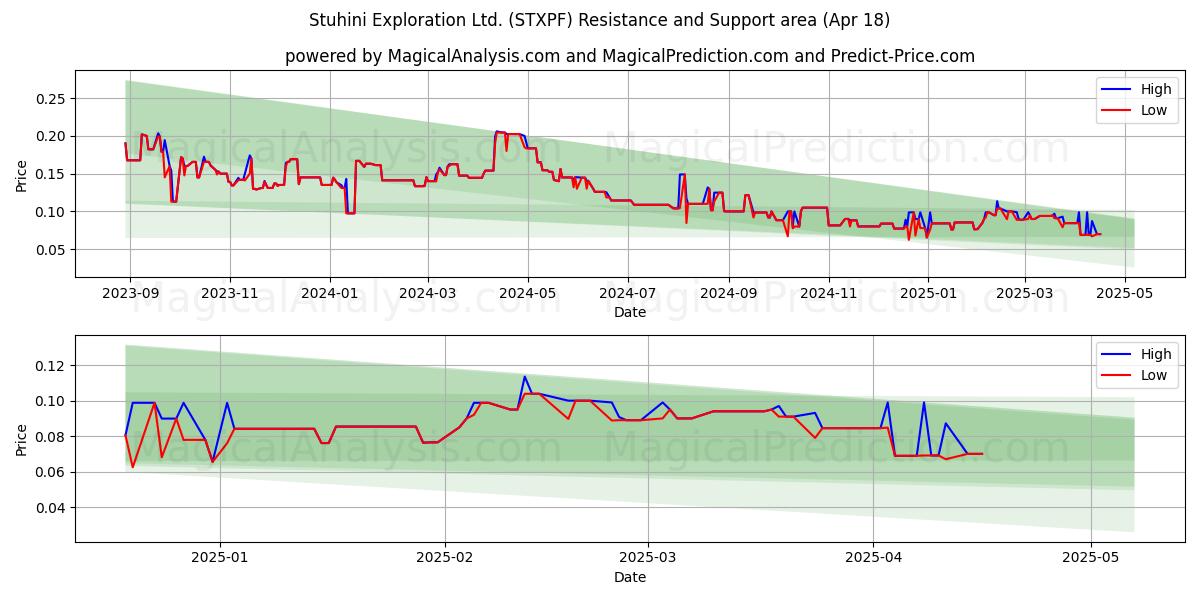  Stuhini Exploration Ltd. (STXPF) Support and Resistance area (18 Apr) 