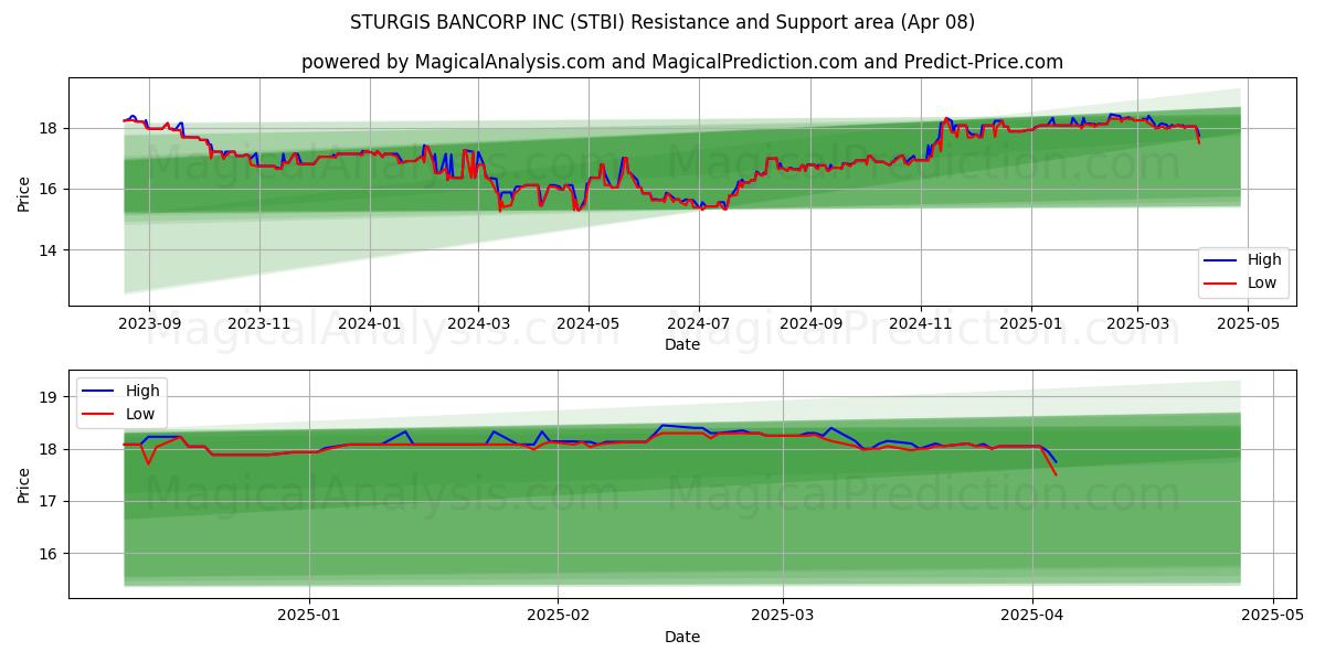  STURGIS BANCORP INC (STBI) Support and Resistance area (08 Apr) 