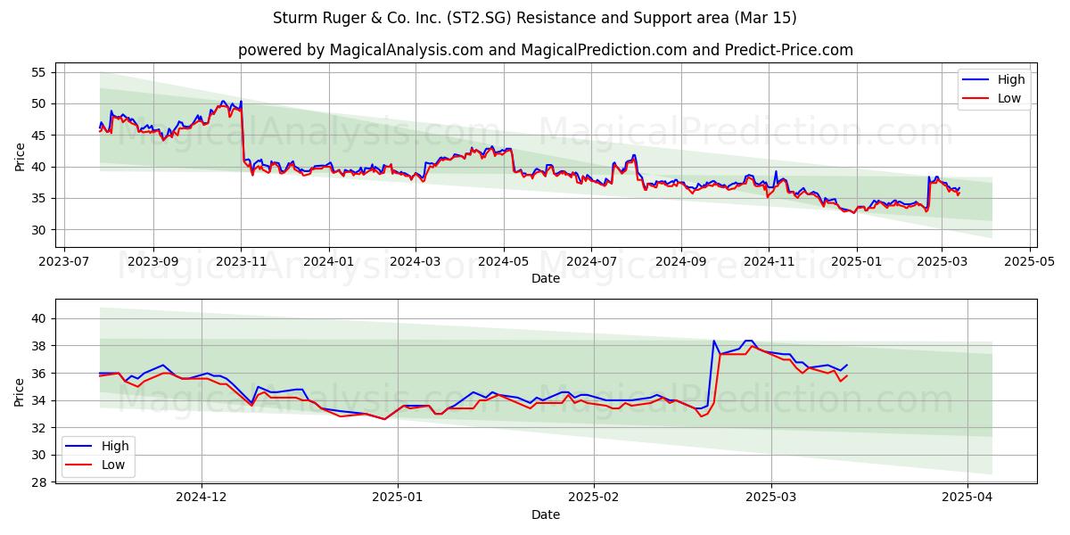  Sturm Ruger & Co. Inc. (ST2.SG) Support and Resistance area (15 Mar) 