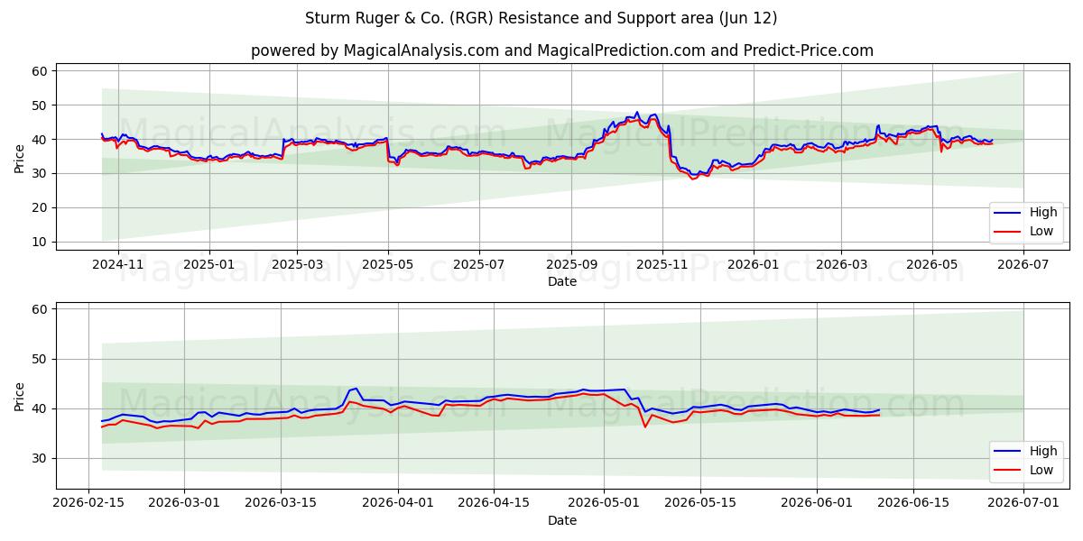  Sturm Ruger & Co. (RGR) Support and Resistance area (11 Jun) 