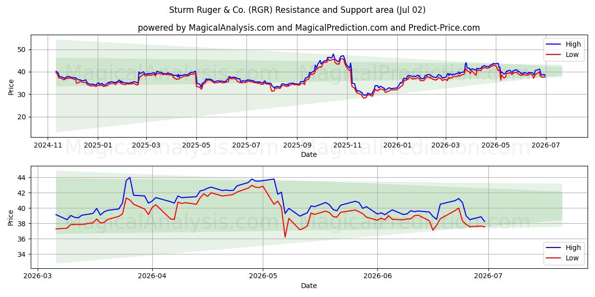  Sturm Ruger & Co. (RGR) Support and Resistance area (01 Jul) 