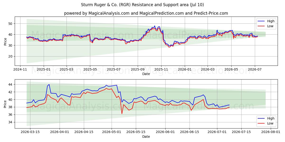  Sturm Ruger & Co. (RGR) Support and Resistance area (09 Jul) 