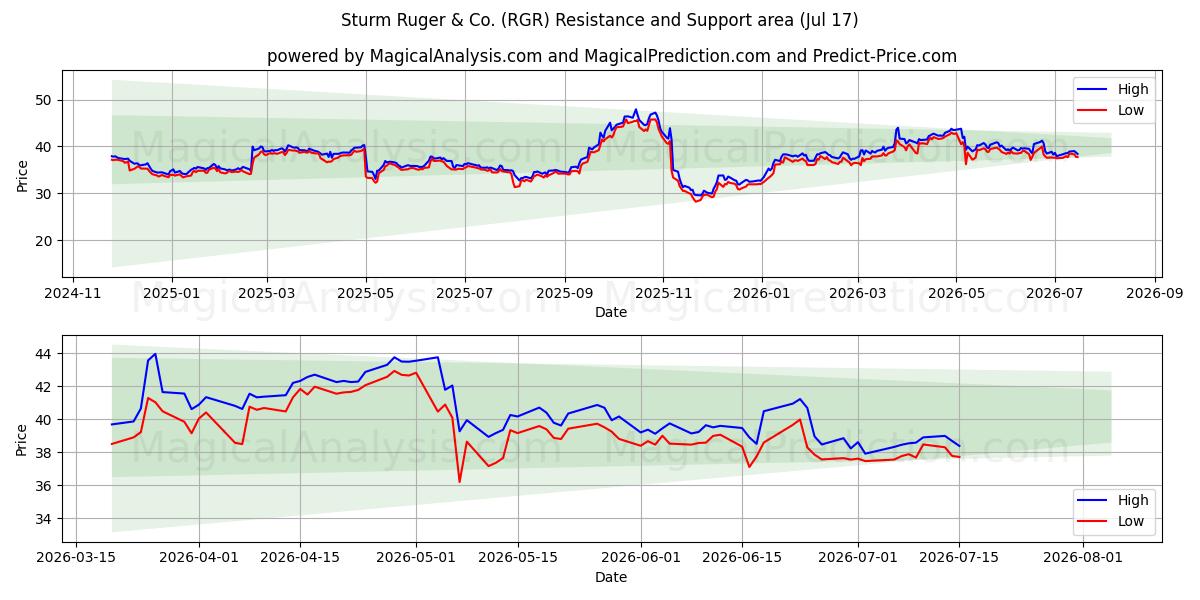  Sturm Ruger & Co. (RGR) Support and Resistance area (16 Jul) 