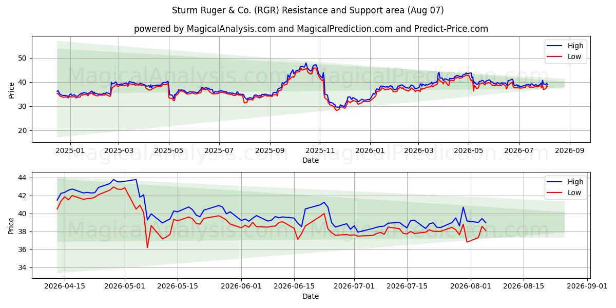  Sturm Ruger & Co. (RGR) Support and Resistance area (06 Aug) 